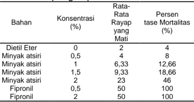 Tabel  2.  Mortalitas  rayap  tanah  dari  berbagai  konsentrasi  minyak  daun  jeruk  purut  setelah  4  hari  pengumpanan  Bahan  Konsentrasi  (%)   Rata-Rata  Rayap  yang  Mati  Persen  tase Mortalitas (%)  Dietil Eter  0   2  4  Minyak atsiri   0,5  4 