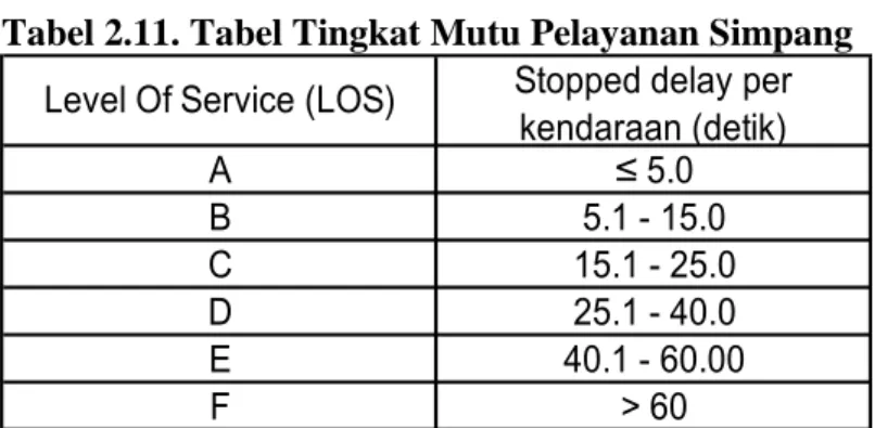 Tabel 2.11. Tabel Tingkat Mutu Pelayanan Simpang 