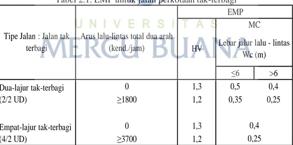 Tabel 2.1. EMP untuk jalan perkotaan tak-terbagi 