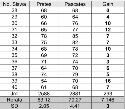 Tabel  tersebut  menunjukkan    rerata  nilai  prates  menulis  di   kelas  VIIIC  SMPN  14  Tasikmalaya  adalah    63,12  dan  setelah  pembelajaran  model  konstruktivisme, nilai rerata menulis menjadi 70,27