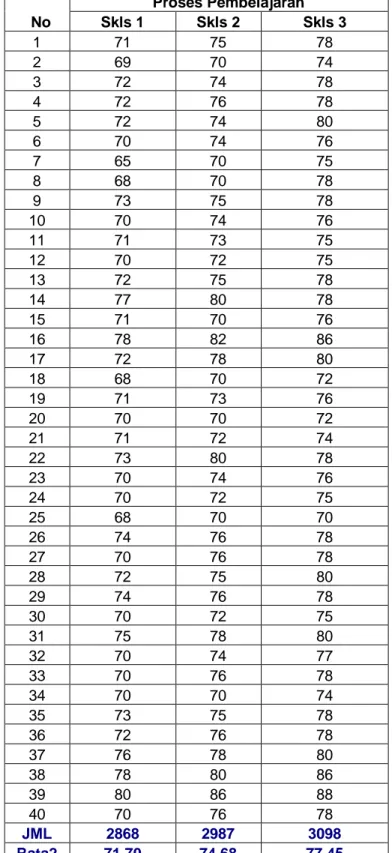 Tabel 5.4  Siklus Belajar Menulis Siswa Kelas VIIIJ SMP N 2 Tasikmalaya 