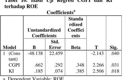 Tabel  10.  Hasil  Uji  Regresi  CGPI  dan  KI  terhadap ROE  Coefficients a Model  Unstandardized Coefficients  Standa rdized  Coefficients  T  Sig
