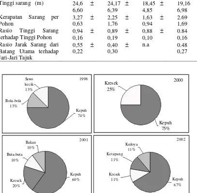 Tabel 1. Karakteristik peletakan sarang bangau bluwok (tahun 1999 dan 2002 tidak tersedia)