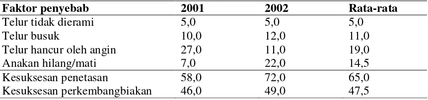 Tabel 3. Kesuksesan perkembangbiakan dan faktor penyebab kegagalan perkembangbiakan bangaubluwok (%) di Suaka Margasatwa Pulau Rambut pada tahun 2001 dan 2003.