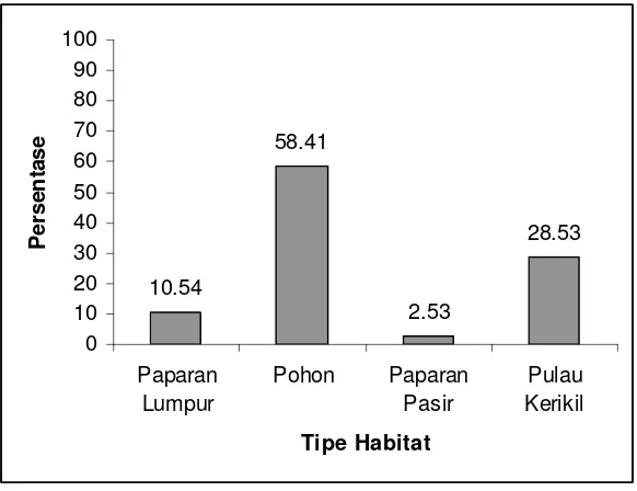 Gambar 4. Persentase Penggunaan Tipe Habitat