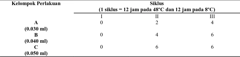 Tabel 4.3 Analisis Regresi Probit terhadap Jumlah Sampel Sediaan Krim Air dalam Minyak (w/o) yang Rusak pada Kelompok Perlakuan 