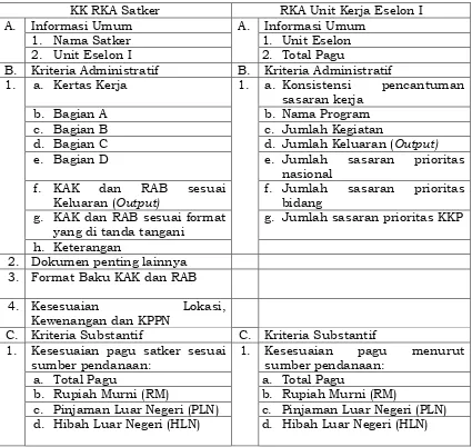 Tabel 3. KK RKA Satker dan RKA Unit Kerja Eselon I Lingkup KKP 