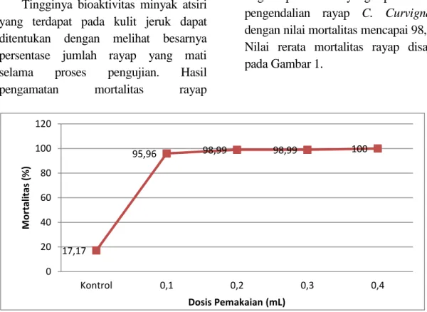 Gambar 1.   Grafik  Mortalitas  Rayap  Coptotermes  curvignathus  terhadap  Minyak  Atsiri  Kulit  Jeruk  Citrus  nobilis  Setelah  3  Hari  Pengumpanan  (Figure  1
