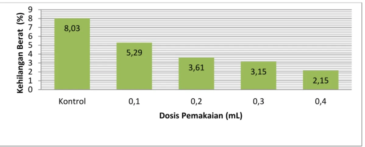 Gambar 2.   Grafik  Rerata  Persentase  Kehilangan  Berat  Kertas  Uji  Setelah  3  Hari  Pengumpanan  pada  rayap  Coptotermes  curvignathus  Holmgre  (Figuran  2