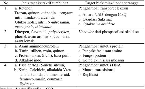 Tabel 1.  Jenis-jenis zat ekstraktif tumbuhan yang berperan sebagai insektisida pada  serangga 
