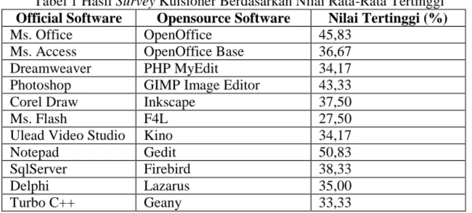 Tabel 1 Hasil Survey Kuisioner Berdasarkan Nilai Rata-Rata Tertinggi  Official Software  Opensource Software  Nilai Tertinggi (%) 