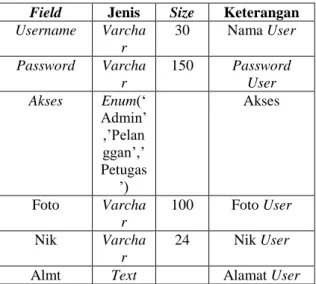 Tabel 3. Desain Tabel User  Field  Jenis  Size  Keteranga
