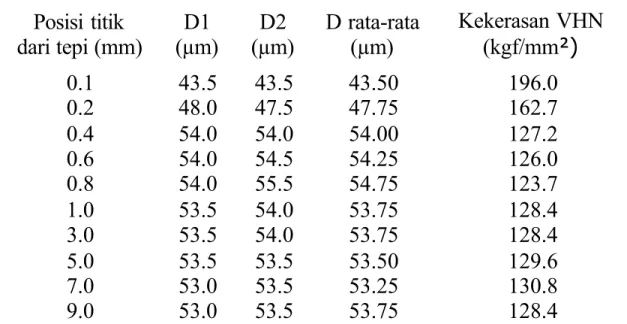 Tabel  2.  Hasil uji kekerasan  temperatur 900ºC holding time 1 jam Posisi titik  dari tepi (mm) D1 (µm) D2 (µm) D rata-rata(µm) Kekerasan VHN(kgf/mm²) 0.1  43.5  43.5  43.50  196.0 0.2  48.0  47.5  47.75  162.7 0.4  54.0  54.0  54.00  127.2 0.6  54.0  54.