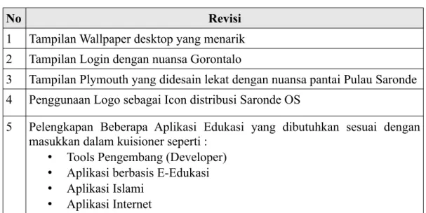 Tabel 4.4 Hasil Revisi Operasional Interface Desktop