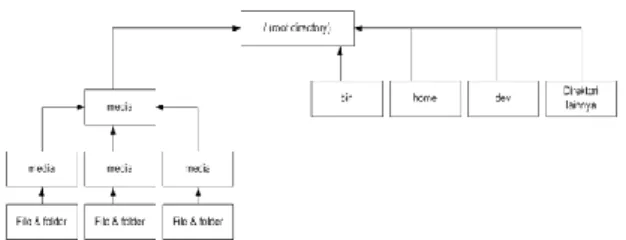 Gambar 1. Struktur direktori pada Linux/Ubuntu 