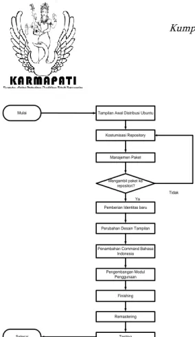 Gambar 2.  Flowchart Pengembangan Distribusi Luxpati 