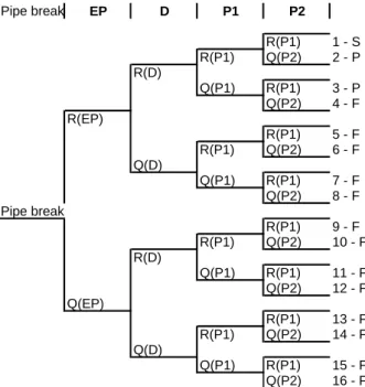 Gambar 1.5-11 Event Trees contoh 4.4 
