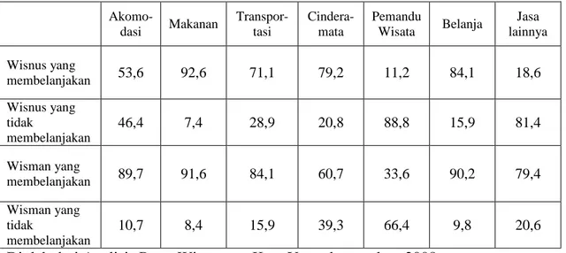 Tabel I.6. Perbandingan Proporsi Pembelanjaan Wisatawan Nusantara dan  Wisatawan Mancanegara dalam Tujuh Kategori Pembelanjaan (%) 