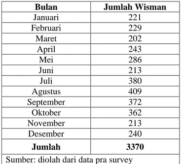 Tabel I.6. menunjukkan banyaknya wisatawan yang  berada di Kampung  Prawirotaman. Dapat dilihat jumlah wisatawan yang menginap di Kampung  Prawirotaman pada tahun 2012 sebanyak 3370  orang