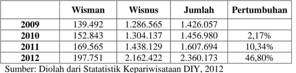 Tabel I.1. Perkembangan Jumlah Kunjungan Wisata (arrival) di Provinsi  Daerah Istimewa Yogyakarta tahun 2009 s.d
