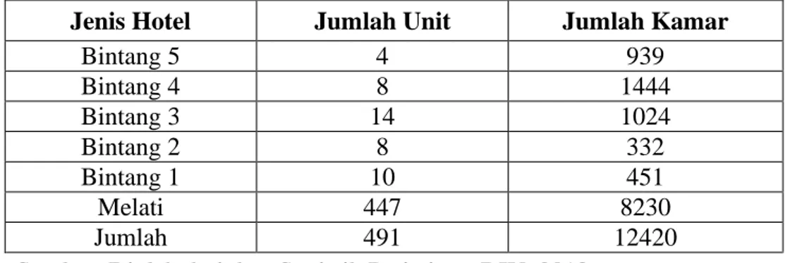 Tabel I.3. Jumlah Hotel Bintang dan Kelas Melati di Provinsi Daerah  Istimewa Yogyakarta Tahun 2012 