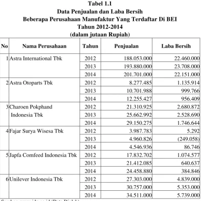 Tabel 1.1 Data Penjualan dan Laba Bersih  