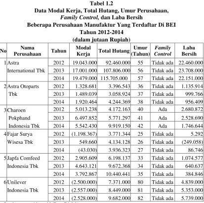 Tabel 1.2 Data Modal Kerja, Total Hutang, Umur Perusahaan, 