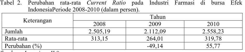Tabel  2.Perubahan rata-rataIndonesiaPeriode 2008-2010 (dalam persen).