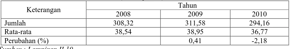 Tabel 4.Perubahan rata-rata Debt to Asset Ratio Pada Industri Farmasi di bursa EfekIndonesiaPeriode 2008-2010 (dalam persen).Tahun