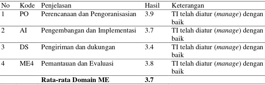 Tabel 4.4 Pengawasan dan evaluasi (monitor and evaluate)