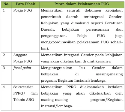 Tabel 2.1. Para Pihak yang Terlibat dalam Pelaksanaan PUG pada 