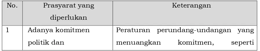 Tabel 2.3. Prasyarat Pengarusutamaan Gender 