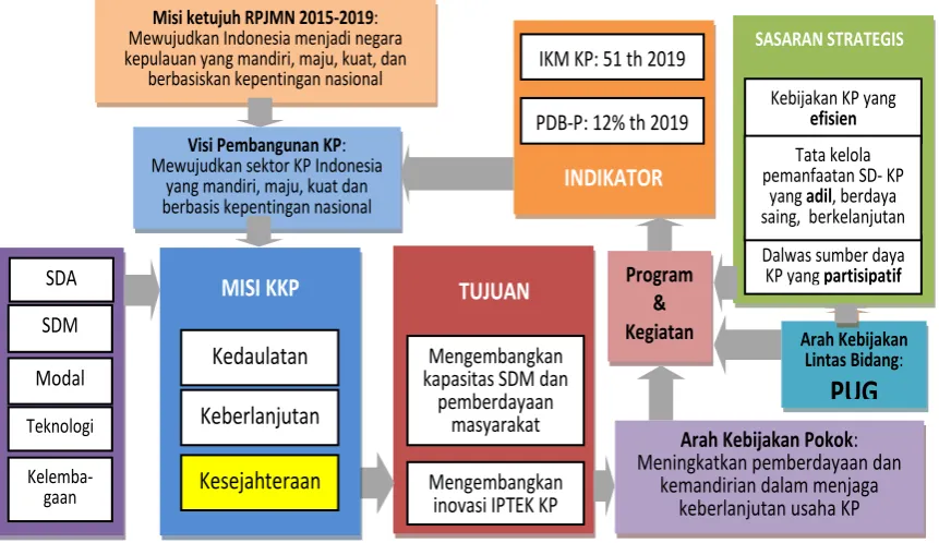 Gambar 2.2. Kerangka Pencapaian Indikator KP 