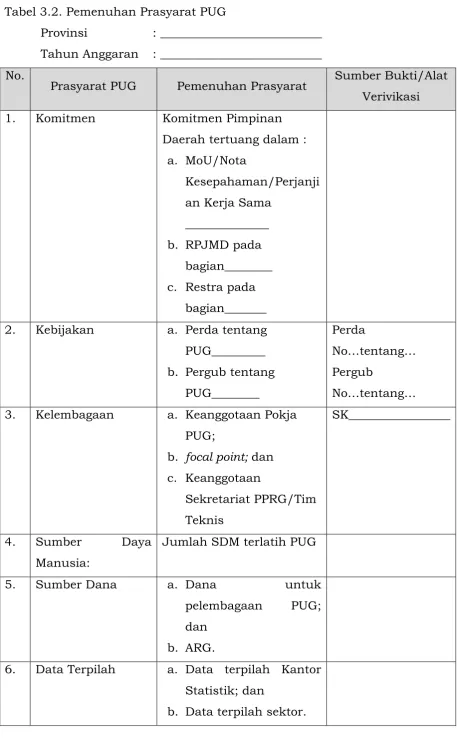 Tabel 3.2. Pemenuhan Prasyarat PUG  