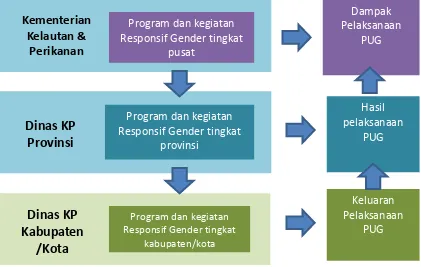 Gambar 2.1. Kerangka Pemetaan Pelaksanaan PUG Bidang KP di Daerah 