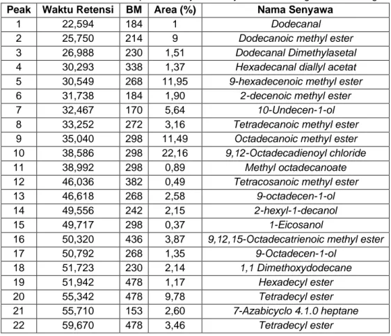 Tabel 1. Hasil GC-MS Komponen Senyawa Minyak Nabati Bunga Kecombrang  Peak  Waktu Retensi  BM  Area (%)  Nama Senyawa 