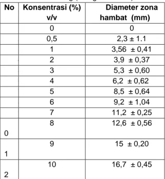 Tabel 3 Formula sediaan 48eodorant  Bahan  Jumlah (%) b/v 