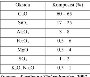 Tabel 1. Komposisi Oksida Semen Portland  Oksida  Komposisi (%)  CaO  60 – 65  SiO 2 17 – 25  Al 2 O 3 3 – 8  Fe 2 O 3 0,5 – 6  MgO  0,5 – 4  SO 3 1 – 2  K 2 O, Na 2 O  0,5 – 1 