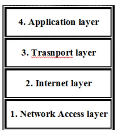 Gambar 2.9 Contoh Empat Lapisan TCP/IP 