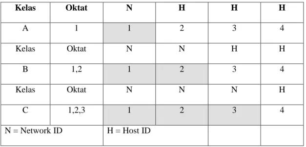 Tabel 2.5 Tabel Network ID dan Host ID 