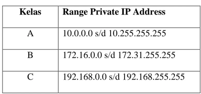 Tabel 2.6 Tabel Rentang IP Private  Kelas  Range Private IP Address 