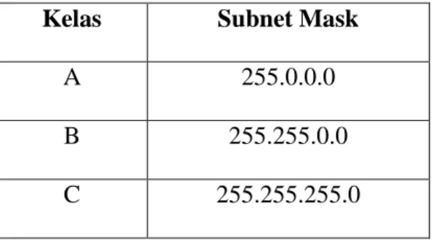 Tabel 2.7 Tabel Pembagian Subnet Mask  Kelas  Subnet Mask 