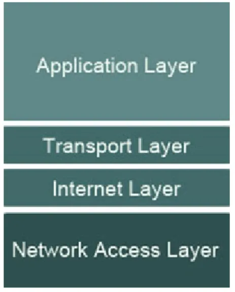 Gambar 2.7 Empat Lapisan Layer TCP/IP 