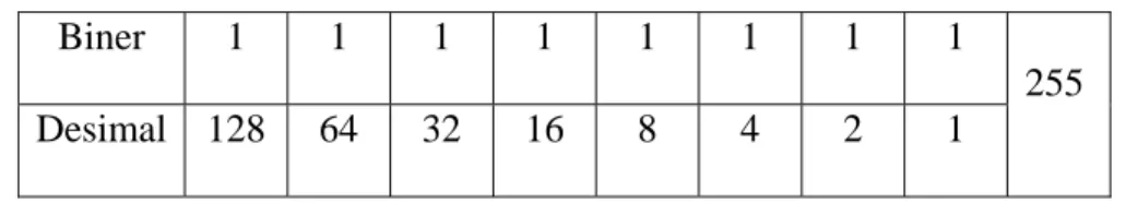 Tabel 2.1 Nilai Biner Dalam Oktat Alamat IP  Biner 1 1 1 1 1 1 1 1 