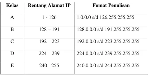 Tabel 2.2 Pengelompokan Kelas Alamat IP  Kelas  Rentang Alamat IP  Fomat Penulisan 