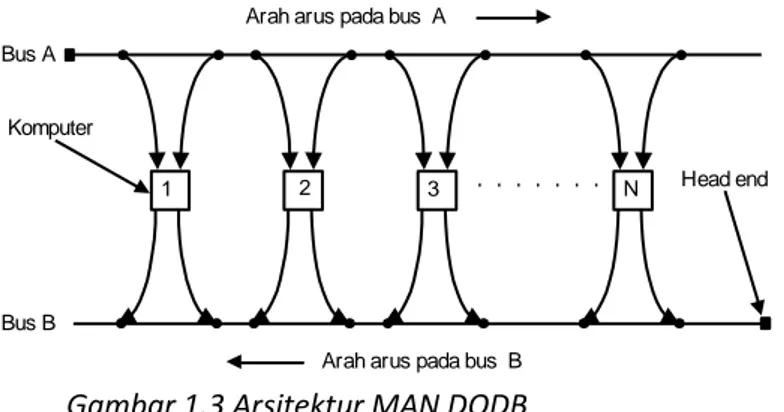 Gambar 1.3 Arsitektur MAN DQDB  3.  Wide Area Network. 