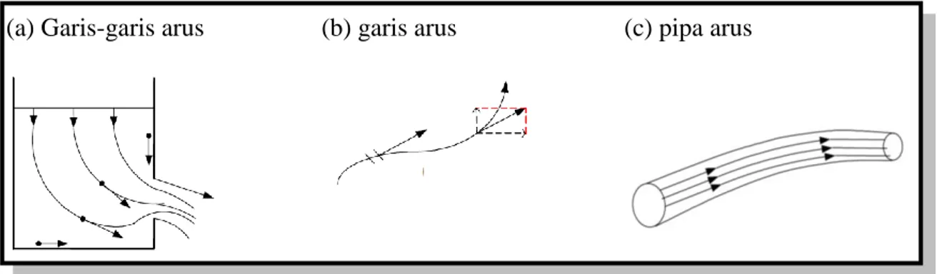 Gambar 3.1 Suatu pola aliran, garis arus dan pipa arus 