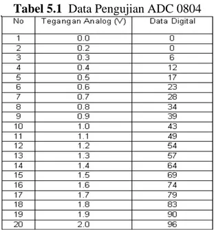 Tabel 5.1  Data Pengujian ADC 0804 