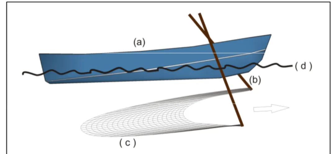 Gambar 9 Sketsa  alat  tangkap  sondong  (a)  kapal;  (b)  garda/kayu;  (c)  kantong jaring; (d) batas permukaan laut.