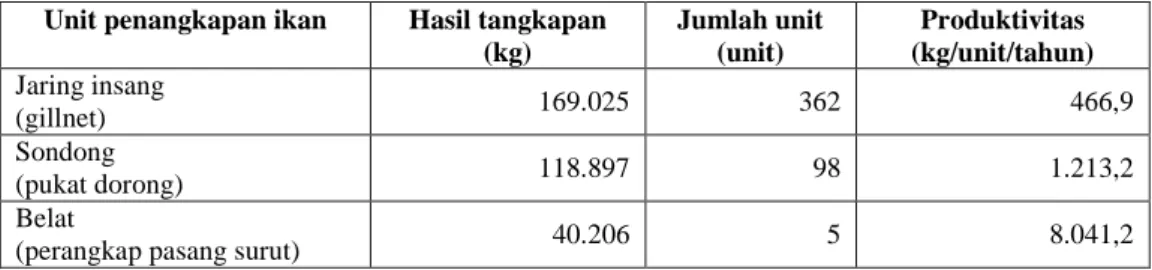 Tabel 10 Produktivitas unit penangkapan ikan di Kota Dumai per tahun 2008